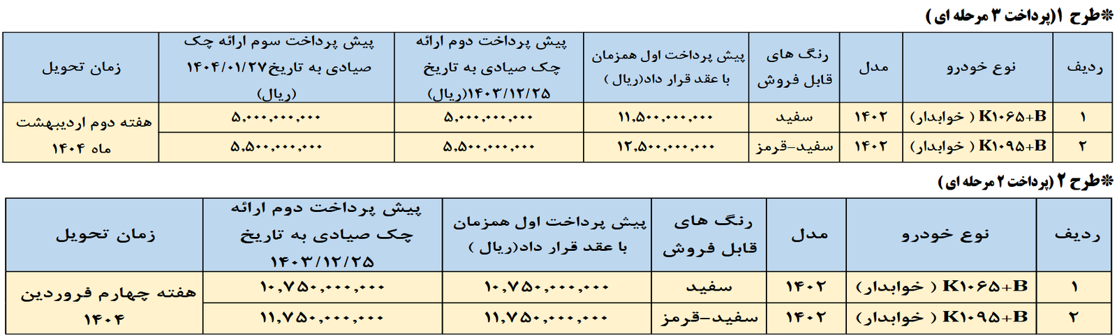 فروش اعتباری چند مرحله‌ای کامیونت‌های خوابدار K1065+B و K1095+B  آغاز شد و تا تکمیل ظرفیت فروش یا مورخ 1403/12/15 ادامه دارد. قیمت اعلام شده، قیمت درب کارخانه بوده و شامل ارزش افزوده و گواهی اسقاط و بیمه شخص ثالث می‌باشد.  کاربری‌های مجاز در سیستم راهور :  کامیونت‌ K1065+B  خوابدار: باری چوبی با روکش فلزی، مسقف فلزی، یخچالدار، بفلدار فلزی مسقف چادری، خودرو بر، حمل زباله، کفی جرثقیل‌دار، مشبک فلزی (حمل طیور)  کامیونت‌ K1095+B  خوابدار: بغلدار فلزی بازشو، یخچالدار