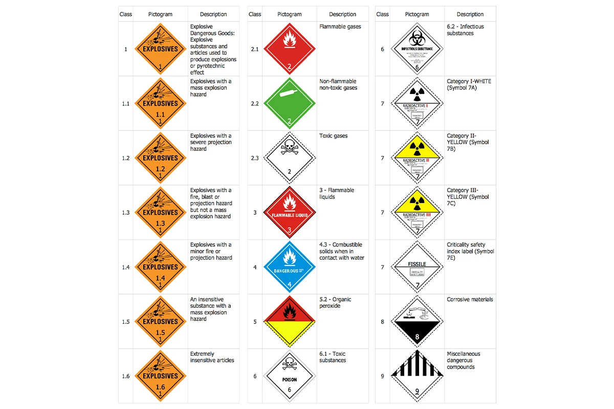 معرفی کلاس‌های ۳ تا ۹ مواد خطرناک